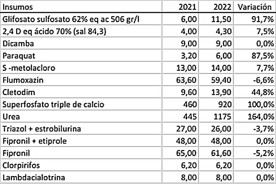 FUERTE SUBA., En lo que respecta a los herbicidas, el mayor incremento se registró en el glifosato, con el 90%; el precio del fertilizante fosfatado, en tanto, registró una suba de más del 100%. 