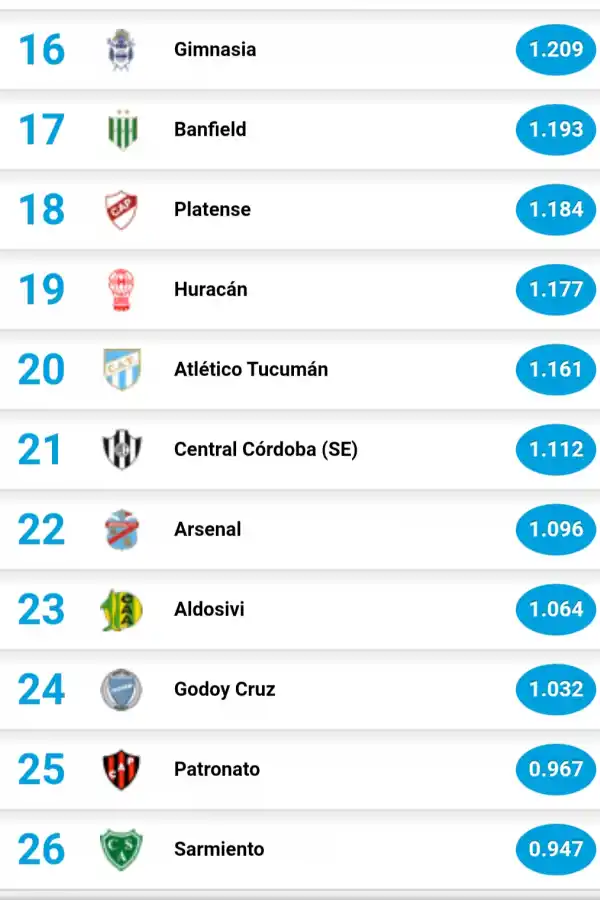 Los últimos puestos de la tabla de promedios.