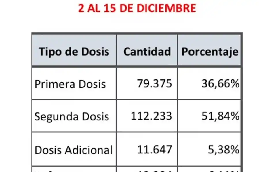 Más del 70% de los tucumanos ya completó su esquema de vacunación contra la covid-19