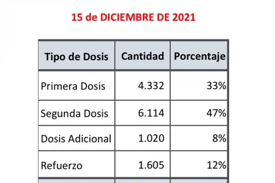 Más del 70% de los tucumanos ya completó su esquema de vacunación contra la covid-19