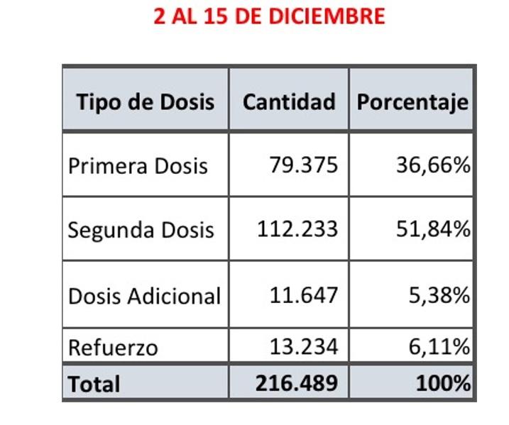 Más del 70% de los tucumanos ya completó su esquema de vacunación contra la covid-19