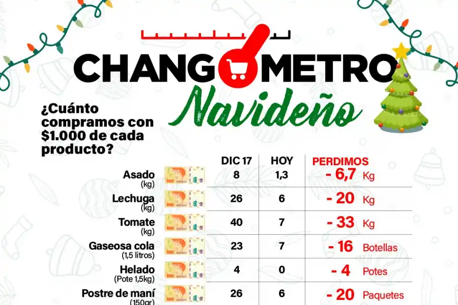 Cuánto se encareció la mesa navideña en los últimos cuatro años
