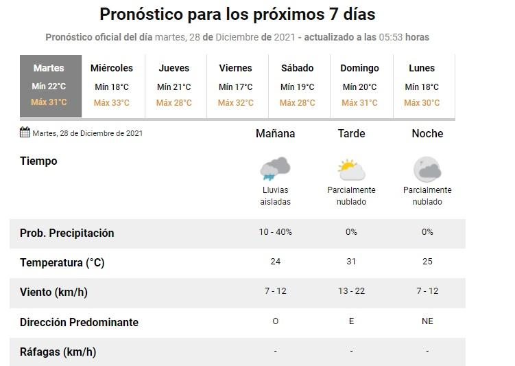 Se espera un martes agradable, con una máxima de 31° en Tucumán