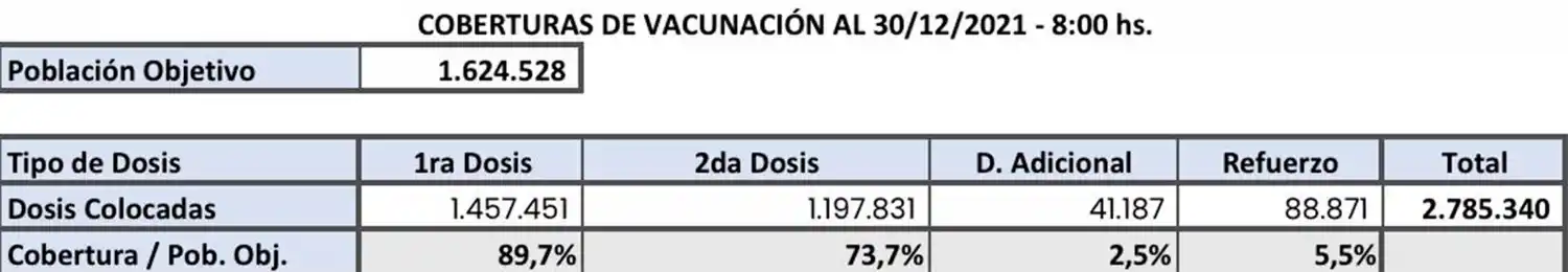 Tucumán cierra el año con el 90% de la población objetivo vacunada con al menos una dosis