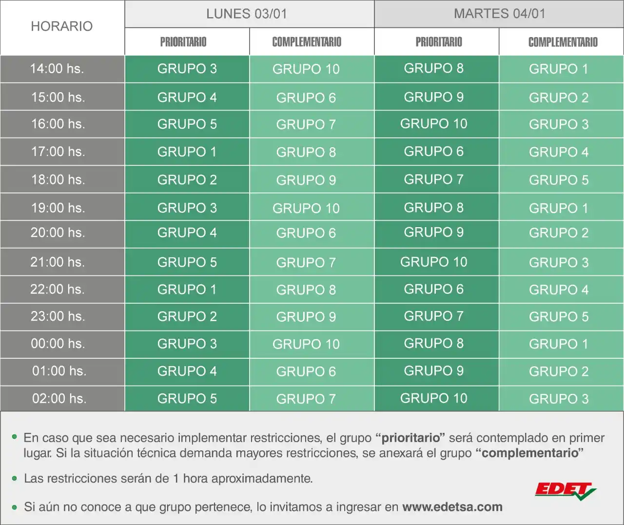 EDET programa posibles restricciones para hoy y mañana: conocé los nuevos cortes