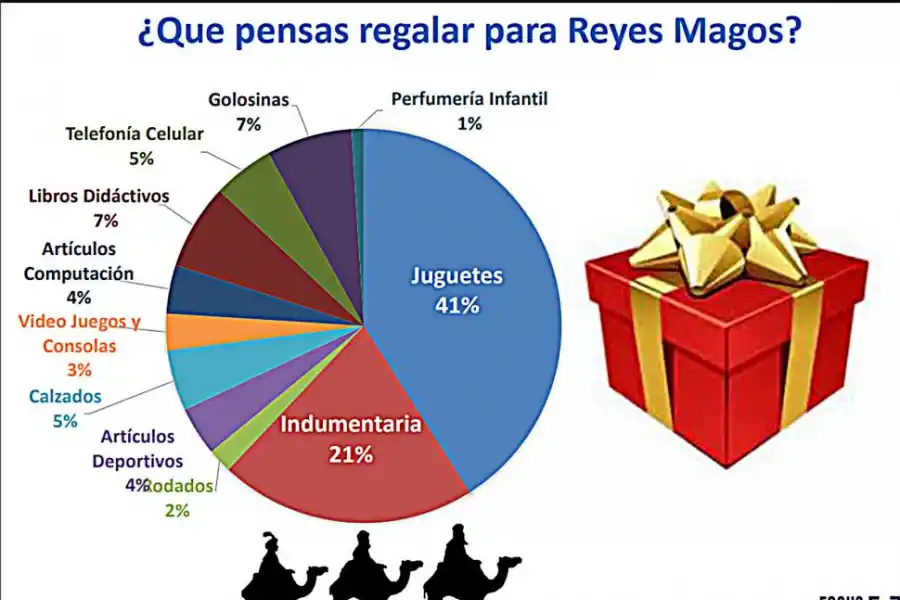Al 73% del comercio le fue bien en estas fiestas 