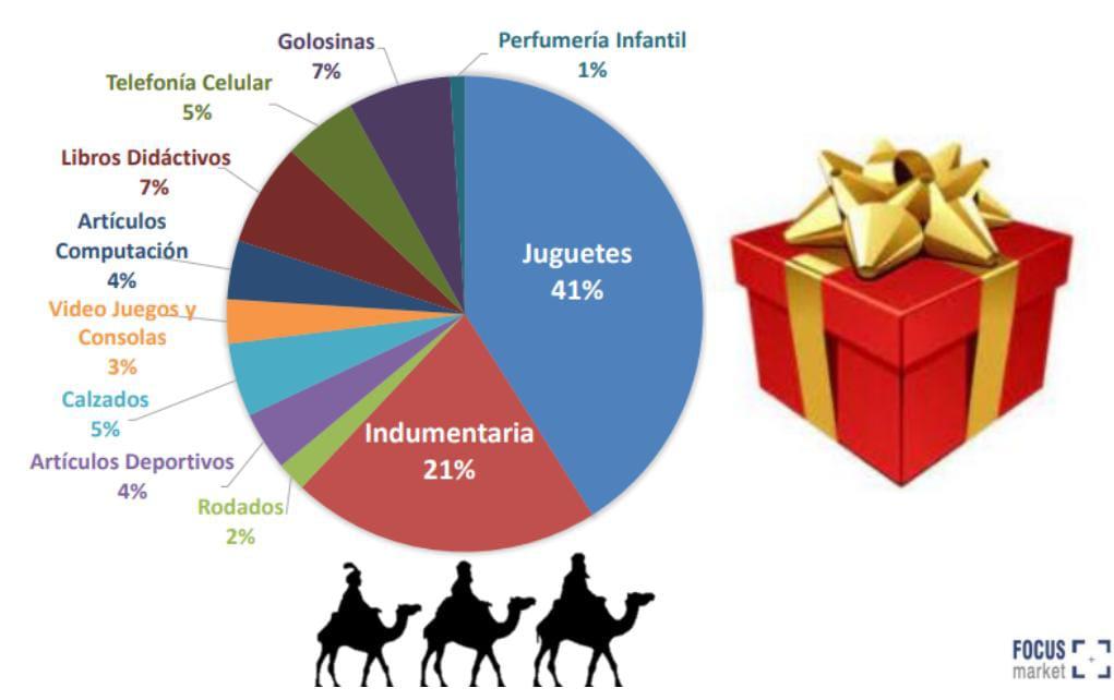 Los Reyes gastarán en promedio $ 2.150 por regalo