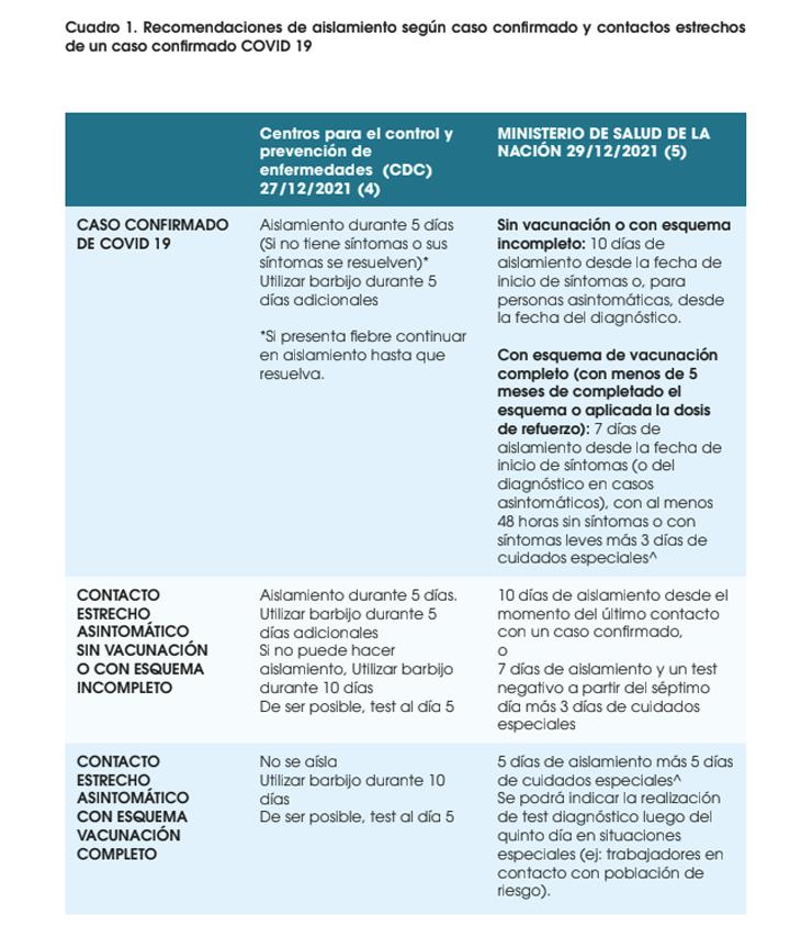 Ante la falta de personal, la Sociedad Argentina de Infectología sugiere otro protocolo de aislamiento