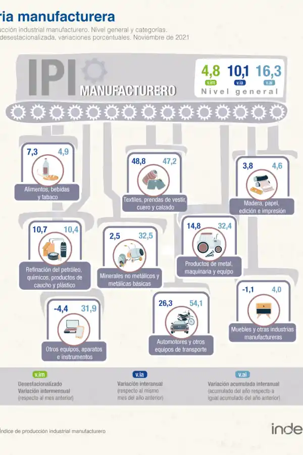La actividad industrial creció en noviembre y acumula 13 meses en alza