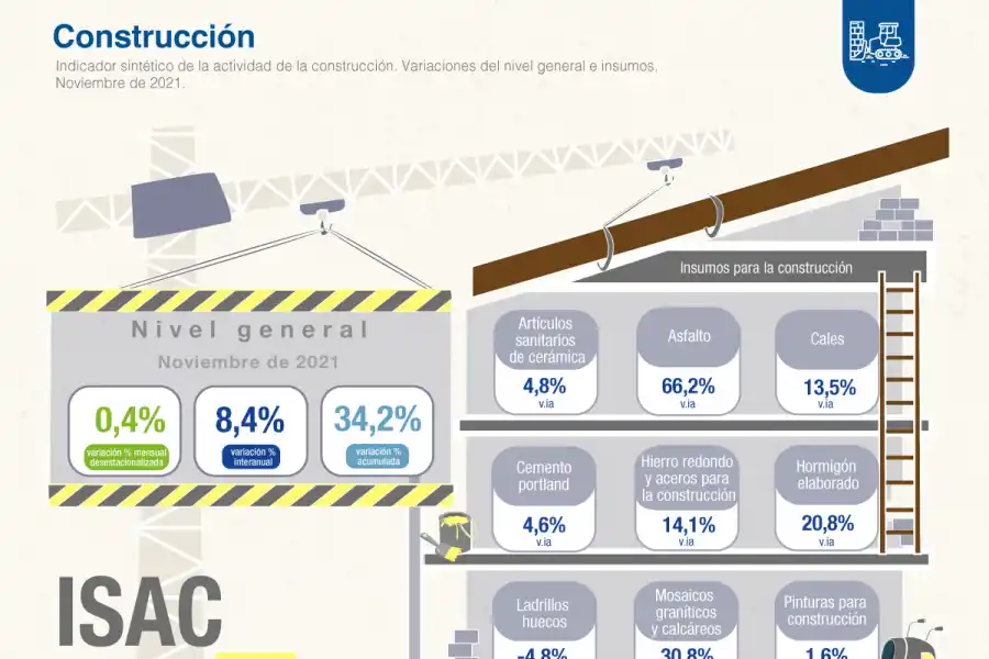 Repuntó la construcción y se encuentra en niveles superiores a la prepandemia, según el Indec