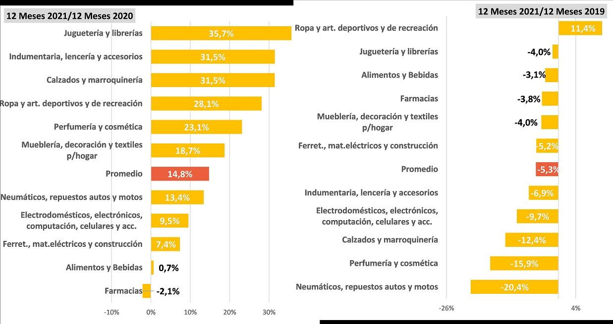 Las ventas minoristas cerraron el año con datos optimistas