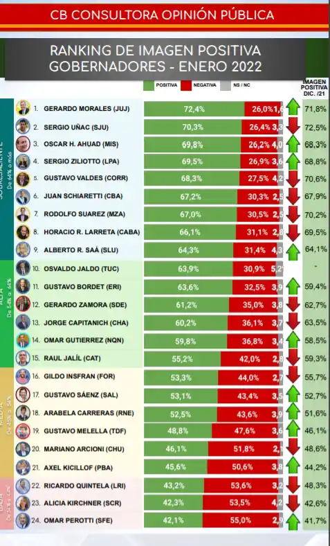 Una encuesta ubica a Jaldo entre los 10 gobernadores con mejor imagen 