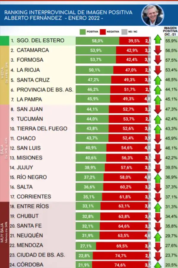 Una encuesta ubica a Jaldo entre los 10 gobernadores con mejor imagen 