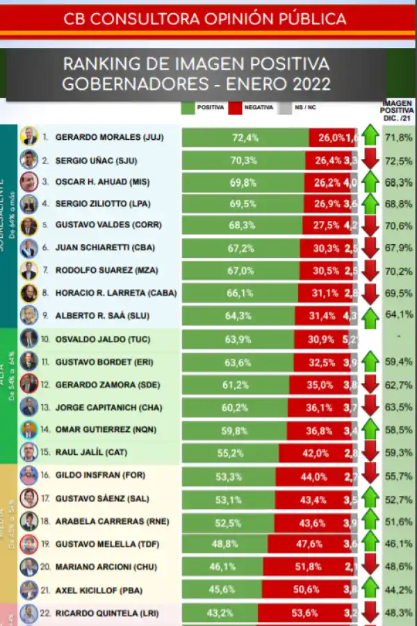 Una encuesta ubica a Jaldo entre los 10 gobernadores con mejor imagen 