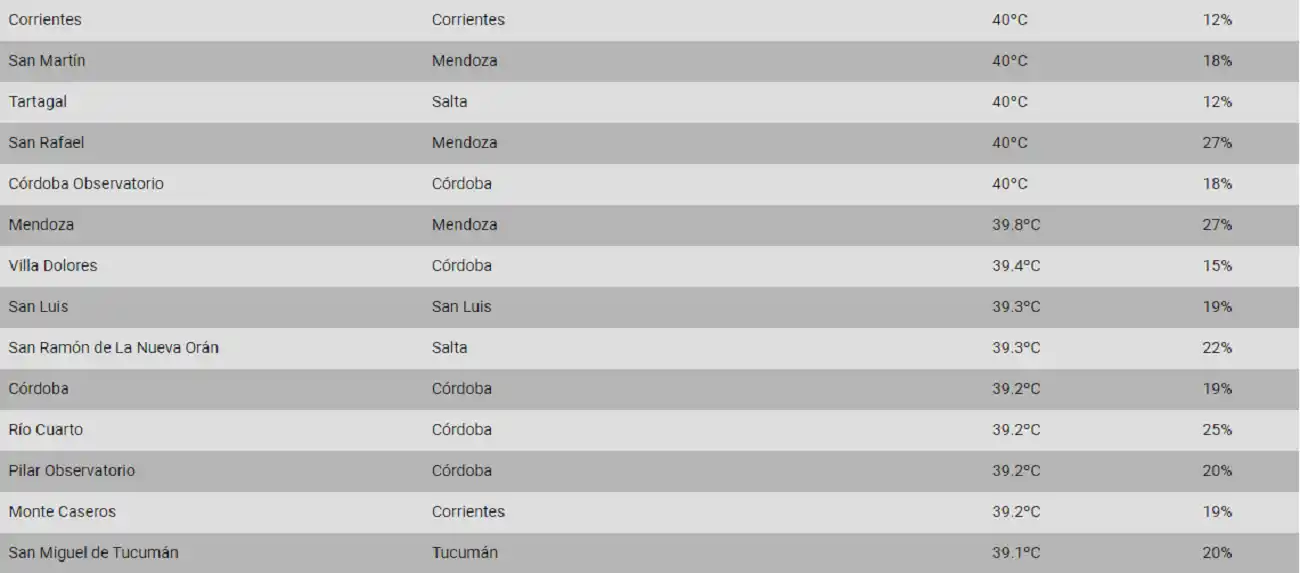 La capital tucumana no está ni entre las 30 ciudades más calurosas del país