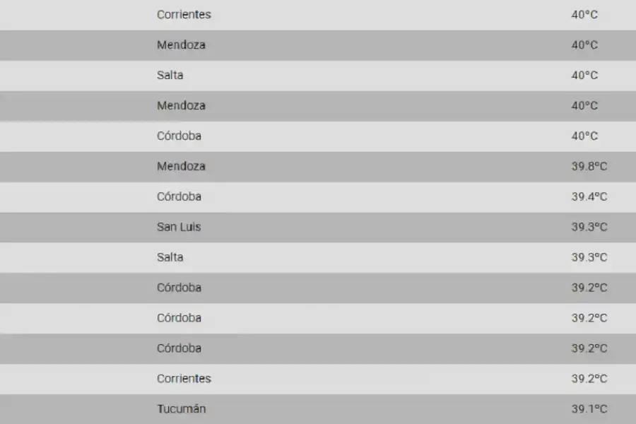 La capital tucumana no está ni entre las 30 ciudades más calurosas del país