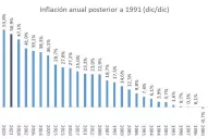 La de 2021, la segunda inflación más alta en tres décadas