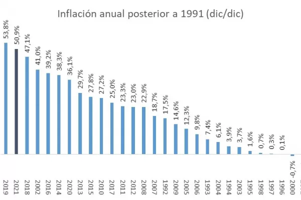 La de 2021, la segunda inflación más alta en tres décadas