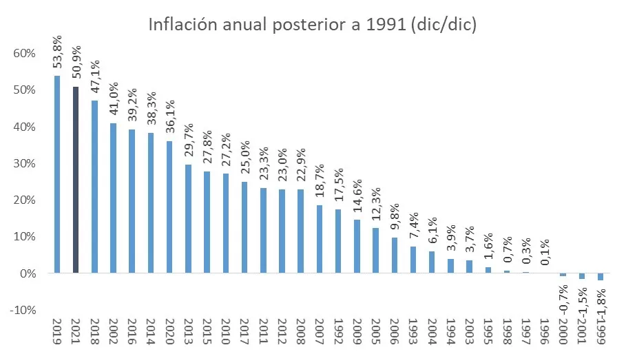 La de 2021, la segunda inflación más alta en tres décadas