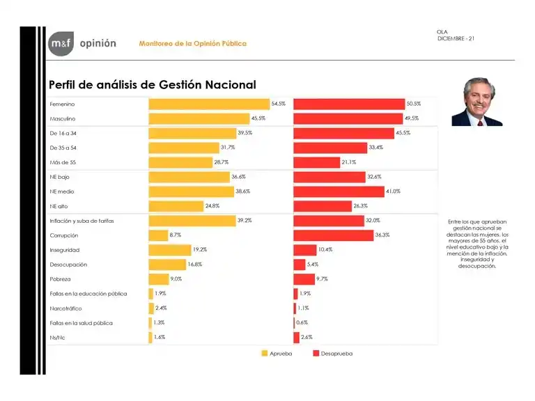 Seis de cada 10 argentinos desaprueba la gestión de Alberto Fernández, según una encuesta