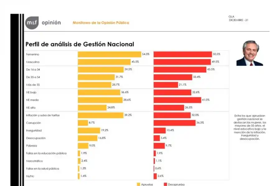 Seis de cada 10 argentinos desaprueba la gestión de Alberto Fernández, según una encuesta