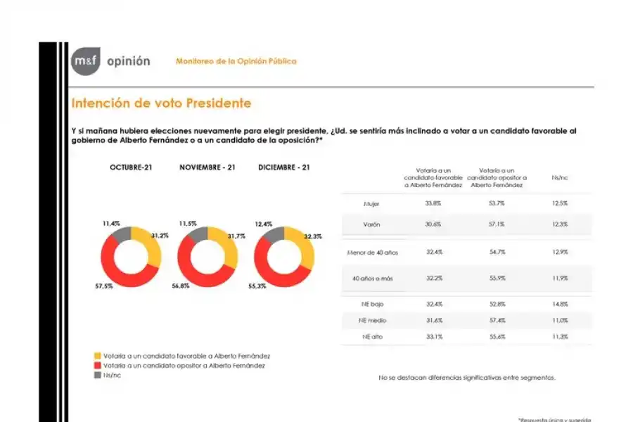 Seis de cada 10 argentinos desaprueba la gestión de Alberto Fernández, según una encuesta