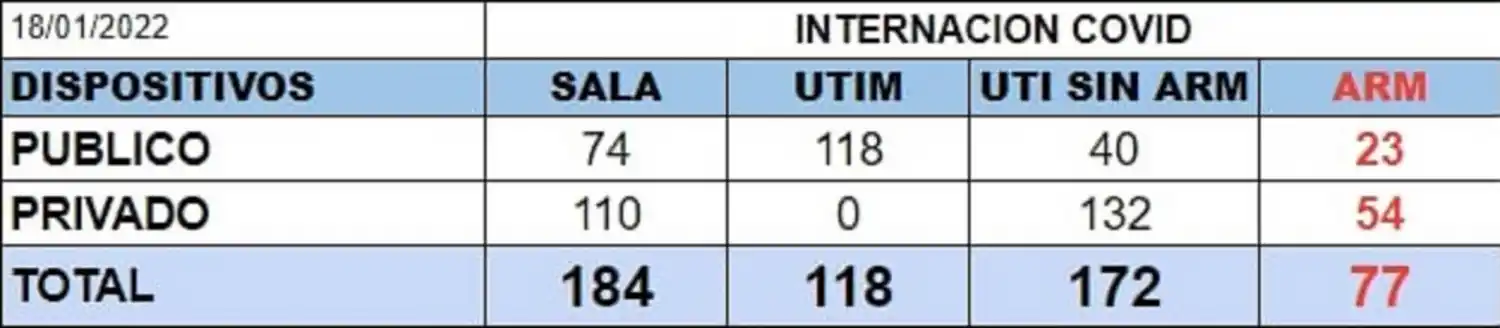 En Tucumán se registraron ocho muertes y 5.387 nuevos casos de covid-19