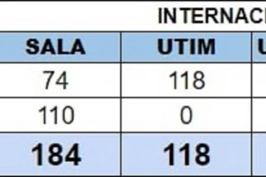 En Tucumán se registraron ocho muertes y 5.387 nuevos casos de covid-19