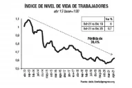 Leve mejoría del poder adquisitivo del trabajador