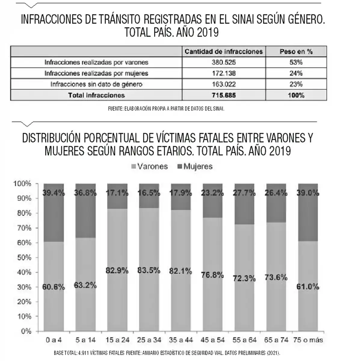 Las conductoras cometen tres de cada 10 faltas y “su talón de Aquiles” es el estacionamiento