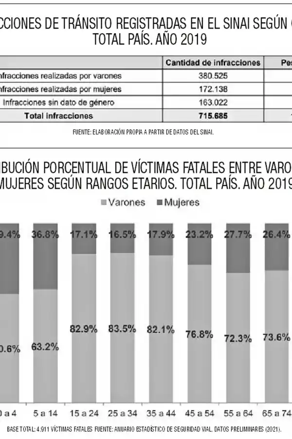 Las conductoras cometen tres de cada 10 faltas y “su talón de Aquiles” es el estacionamiento