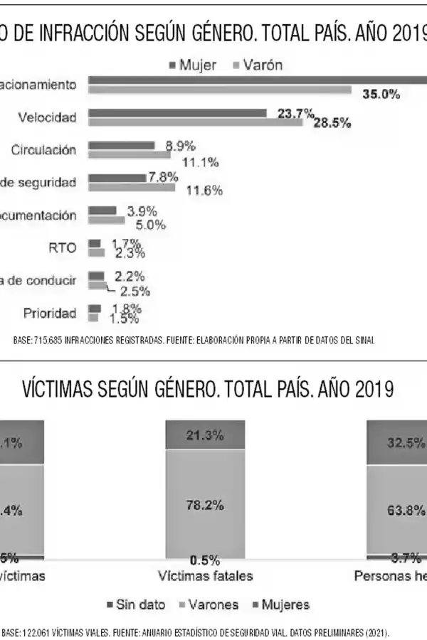 Las conductoras cometen tres de cada 10 faltas y “su talón de Aquiles” es el estacionamiento