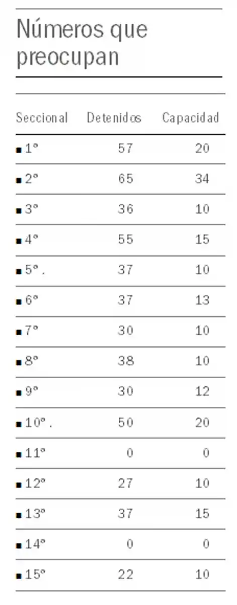 Dos fugas dejaron al descubierto el agravamiento de la crisis carcelera