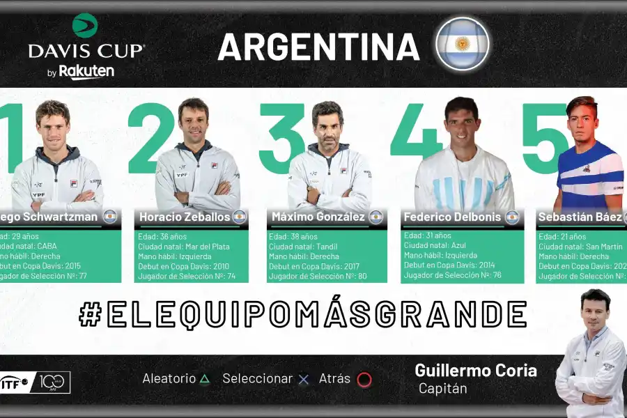 LOS PRIMEROS. Estos son los convocados por Coria para la serie de Copa Davis ante República Checa.