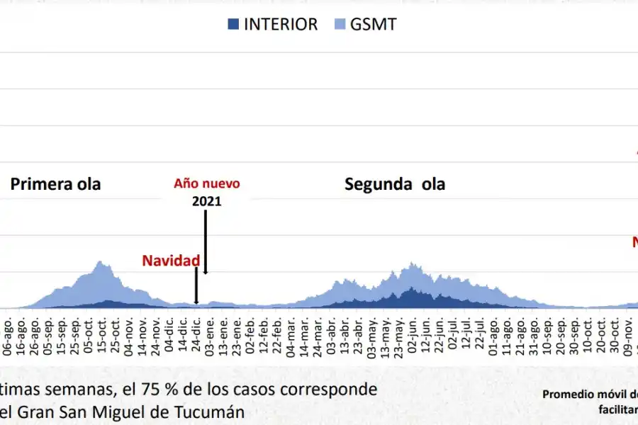 Curva de casos confirmados de COVID-19 en GSMT e Interior de la Provincia de Tucumán, del 17 de junio de 2021 al 30 de enero de 2022. Fuente: Dirección de Epidemiología en base a datos SNVS 2.0