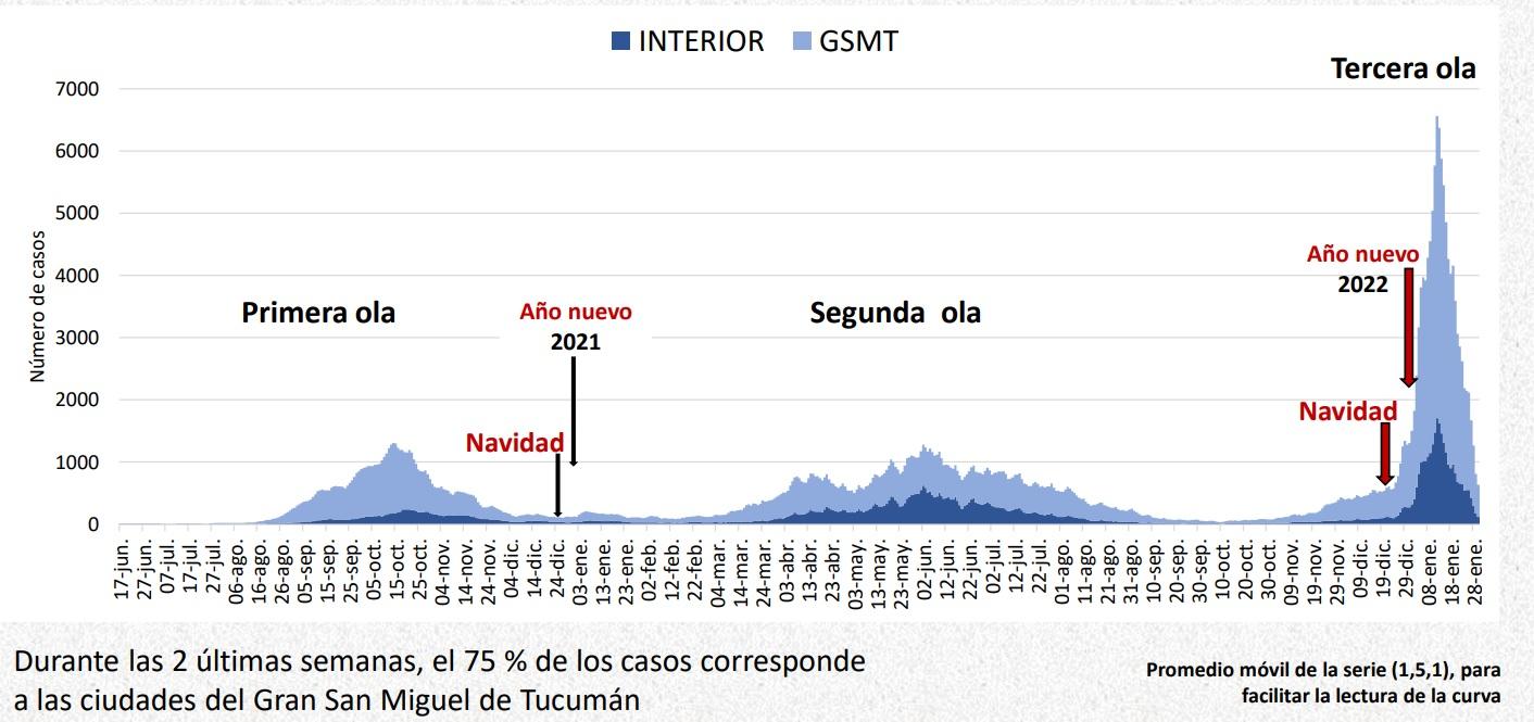 Curva de casos confirmados de COVID-19 en GSMT e Interior de la Provincia de Tucumán, del 17 de junio de 2021 al 30 de enero de 2022. Fuente: Dirección de Epidemiología en base a datos SNVS 2.0