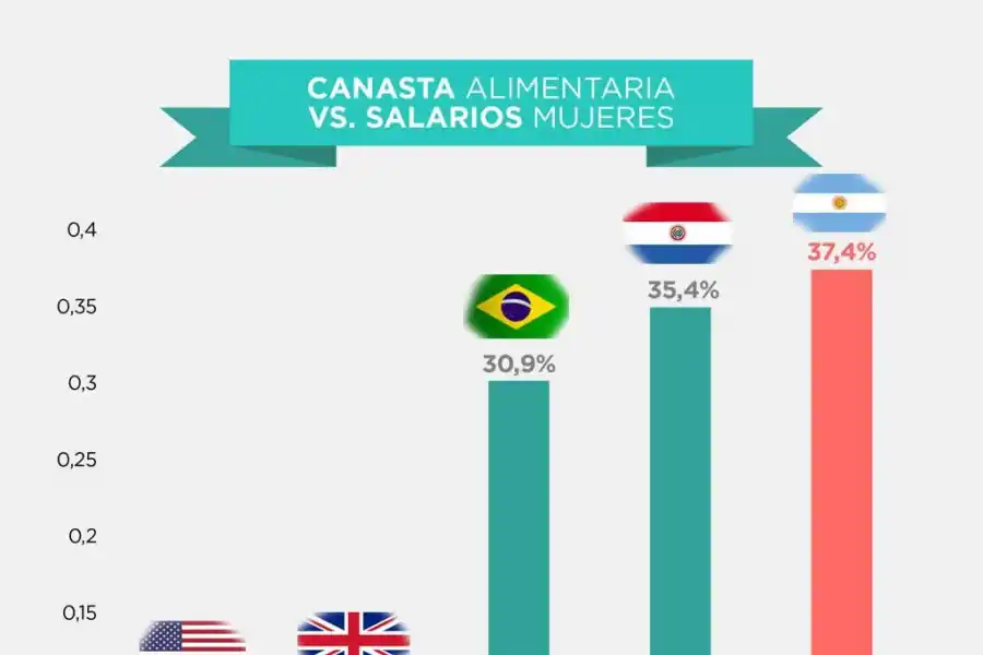 Las argentinas son las que más sueldo destinan a necesidades básicas en la región, según un informe