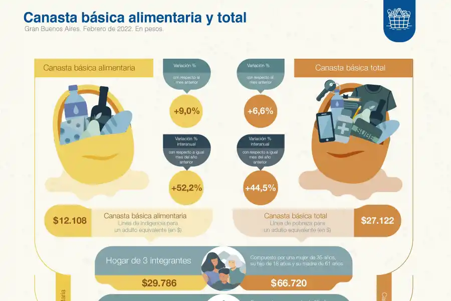 La canasta básica, más cara: una familia necesitó $ 83.807 en febrero para no ser pobre