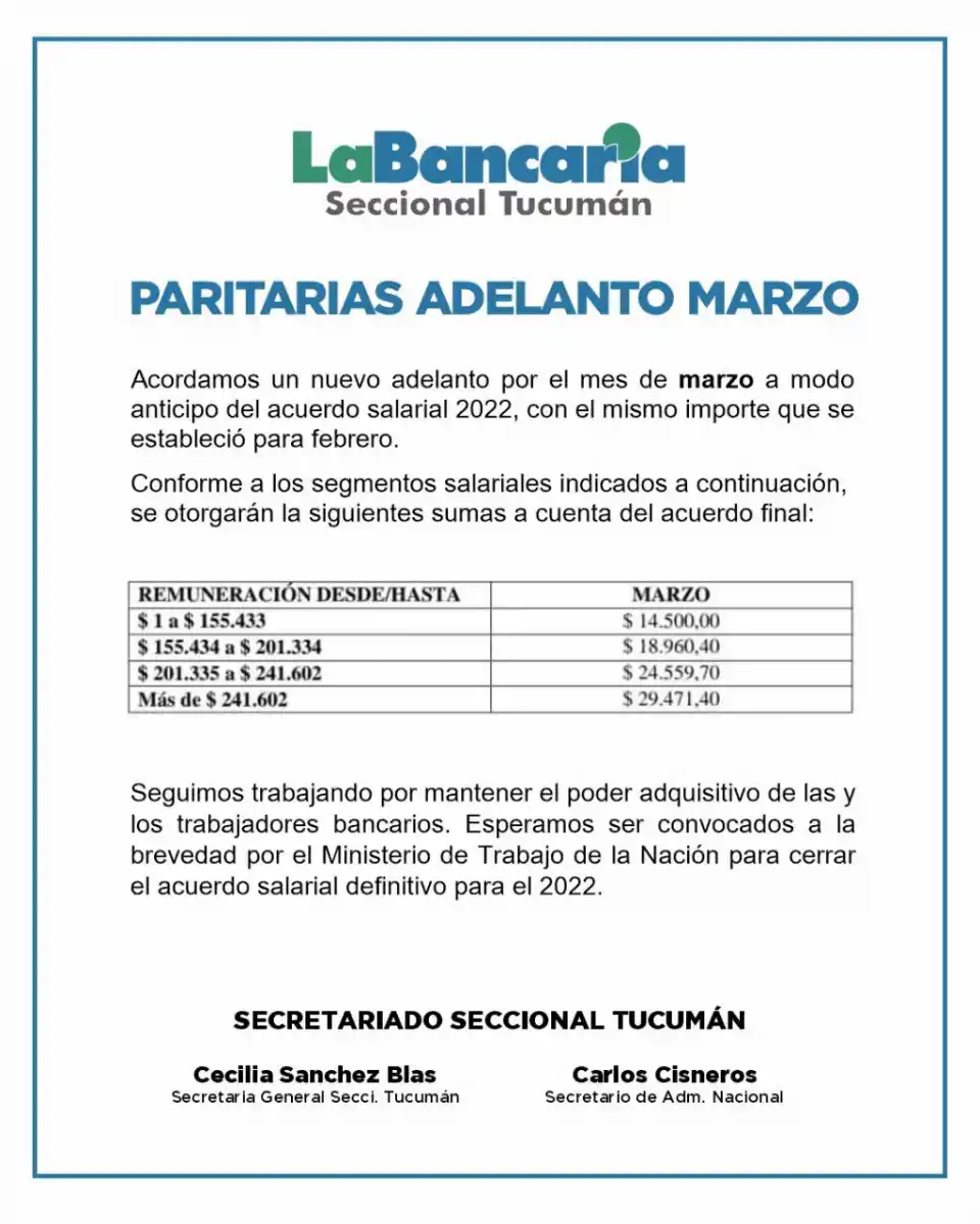 Los bancarios acordaron un anticipo del acuerdo salarial, confirmó La Bancaria Tucumán