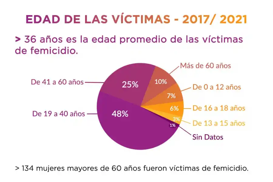 Mumalá contabilizó 80 femicidios en Tucumán desde 2017