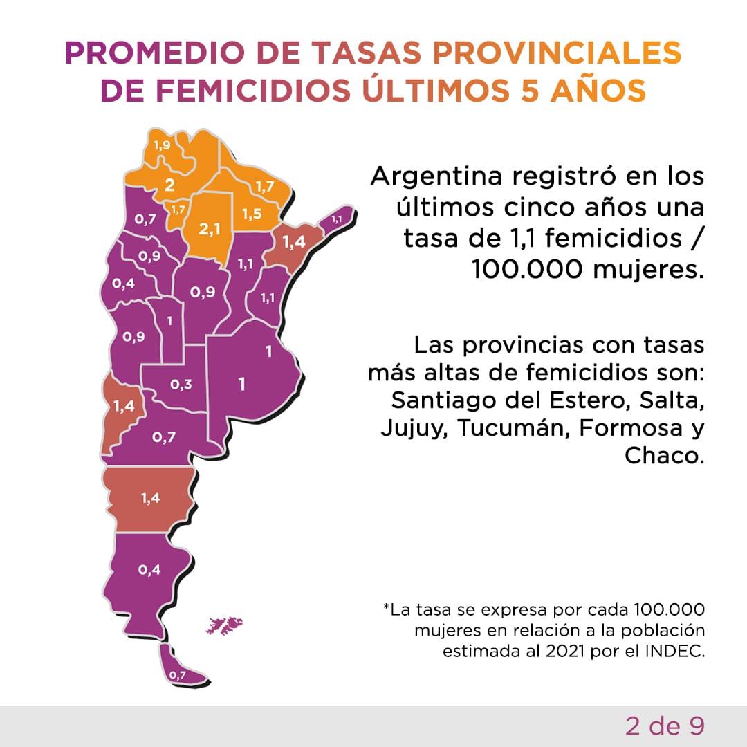 Mumalá contabilizó 80 femicidios en Tucumán desde 2017