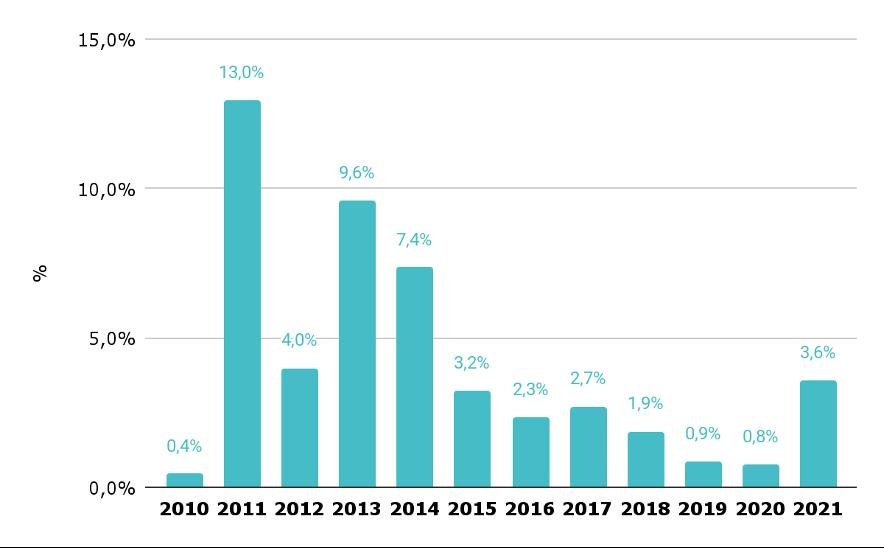 En 2021, la inversión en tecnología educativa fue la más alta de los últimos siete años