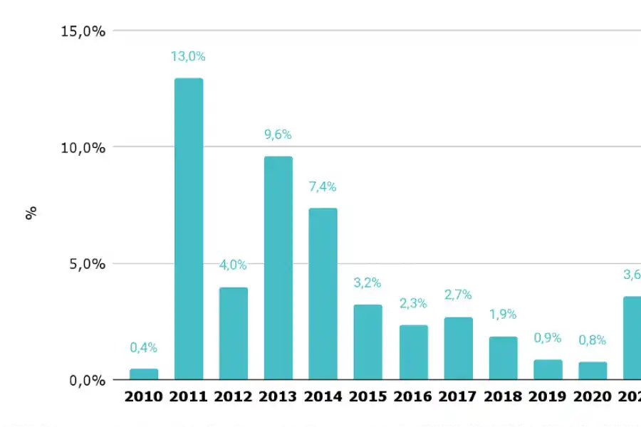 En 2021, la inversión en tecnología educativa fue la más alta de los últimos siete años