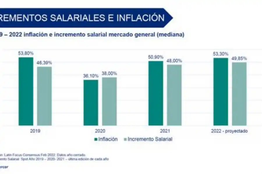 Qué sectores ofrecerán los mayores aumentos salariales