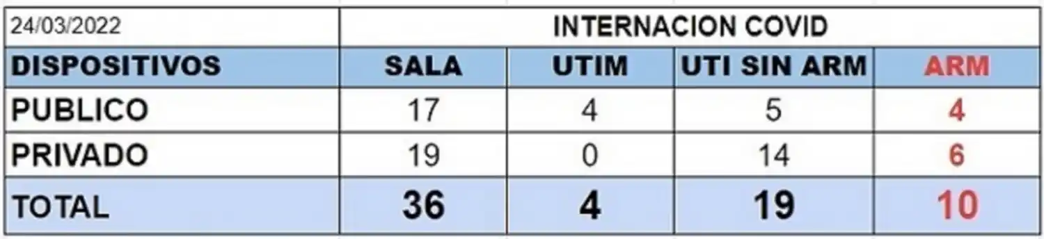 El Ministerio de Salud confirmó 15 nuevos casos de covid-19 en Tucumán