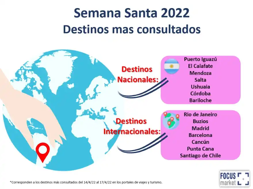 Cuáles son los destinos turísticos más elegidos en Semana Santa y cómo conseguir vuelos baratos