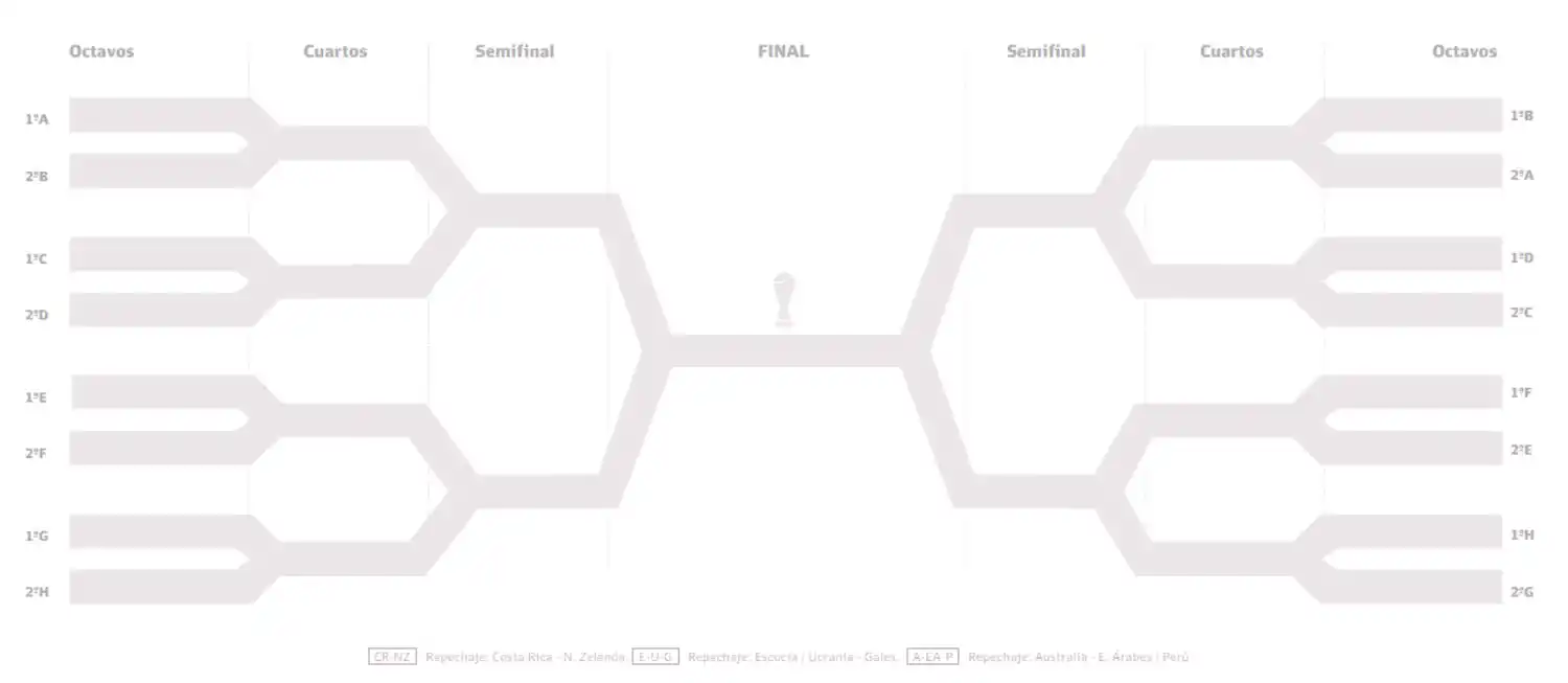 CUADRO ELIMINATORIO. Así se determinaron los cruces de octavos de final de la Copa del Mundo Qatar 2022.