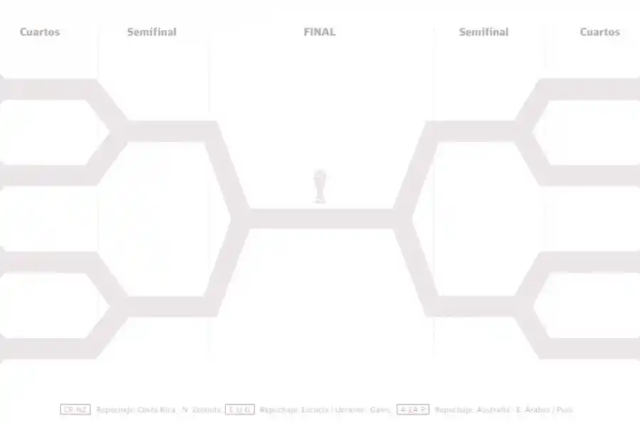 CUADRO ELIMINATORIO. Así se determinaron los cruces de octavos de final de la Copa del Mundo Qatar 2022.