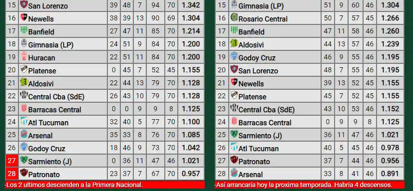 Tras el empate con San Lorenzo, ¿Cómo queda Atlético en los Promedios?