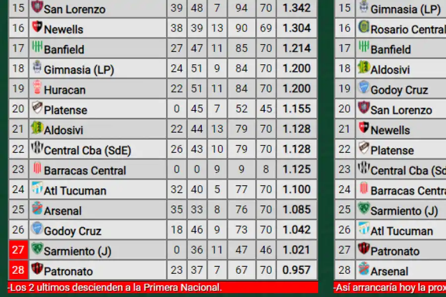 Tras el empate con San Lorenzo, ¿Cómo queda Atlético en los Promedios?